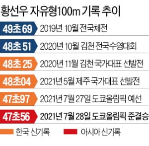 수영史 다시 쓰는 황선우, 아시아 선수론 65년 만에 결승 진출