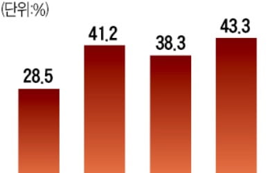 명동 가게 10곳 중 4곳 '텅텅'