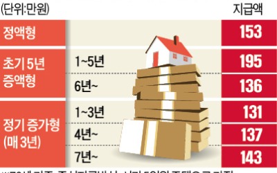 가입자가 수령액 설계하는 新주택연금 나온다