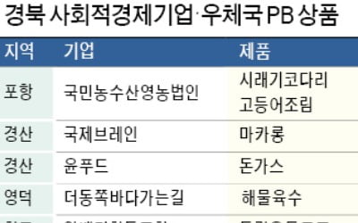 경북·우체국, 자체브랜드 상품 개발 '맞손'