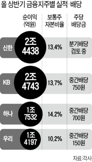 금융사 배당 횟수까지 간섭하는 금융당국