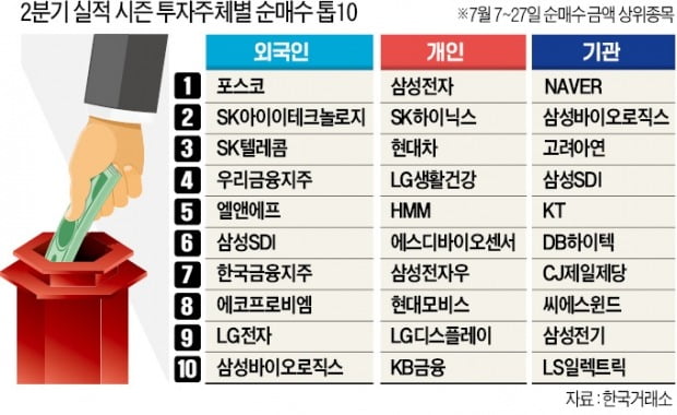 '어닝시즌 톱픽' 외인은 포스코, 개인은 삼성전자