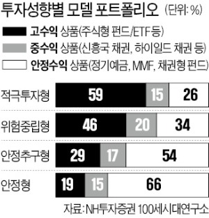 "40대부터 안전자산 늘려야" vs "나이 상관말고 주식 비중 70%"