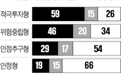 "40대부터 안전자산 늘려야" vs "나이 상관말고 주식 비중 70%"