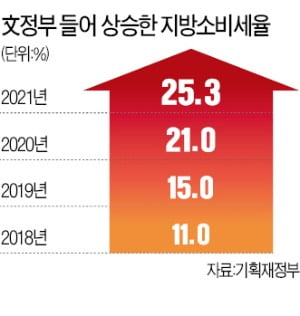 지자체에 2조8000억 더 나눠준다