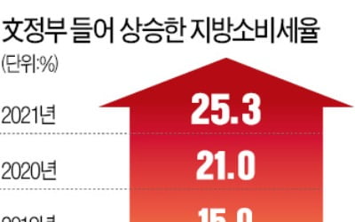 지자체에 2조8000억 더 나눠준다