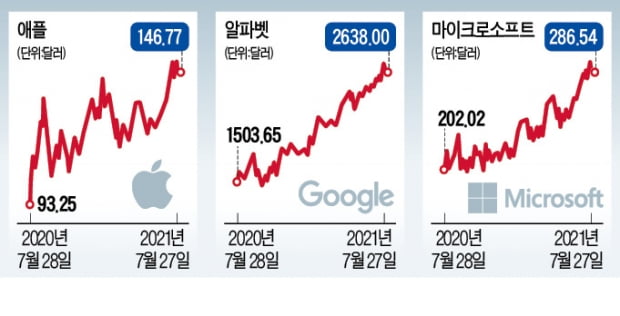 월가도 놀란 실적…美 '빅테크 삼총사' 66조원 벌었다