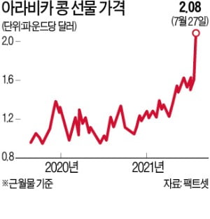 브라질 '이상기후'…커피콩값 6년來 최고