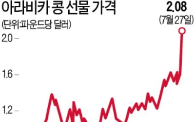 브라질 '이상기후'…커피콩값 6년來 최고