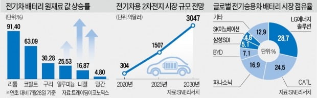 제동 걸린 '반값 전기車'…배터리 원료 리튬·코발트 가격 천정부지