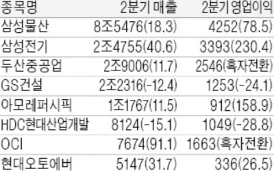 삼성물산, 4252억 '분기 최대 실적'