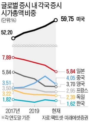 원톱 굳히는 미국 증시…시가총액 글로벌 비중 60% 육박