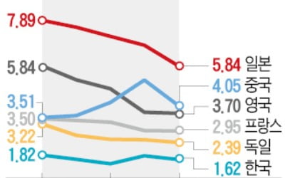 원톱 굳히는 미국 증시…시가총액 글로벌 비중 60% 육박