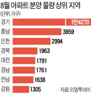 수도권 8월 분양 1만 8422가구…이달보다 3배 늘어