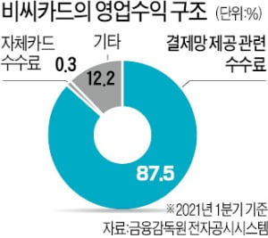 자체카드 승부수 띄운 비씨…다각화 '잰걸음'