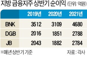 지방금융지주 3총사, 역대 최대 순이익