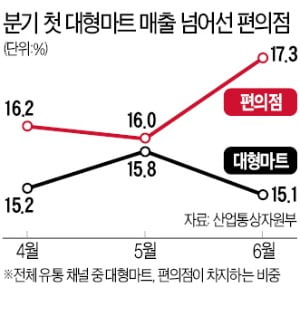 1~2인 가구 퇴근길 '집앞 장보기'…편의점 빅3, 최저가·즉시배송 경쟁