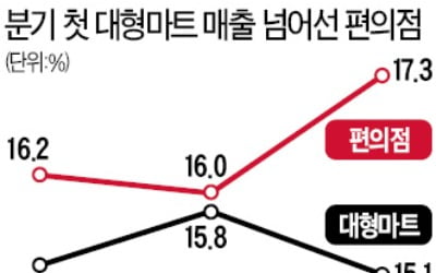 1~2인 가구 퇴근길 '집앞 장보기'…편의점 빅3, 최저가·즉시배송 경쟁