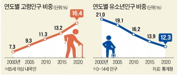 65세 이상 노인 800만명 돌파…'초고령사회' 문턱까지 왔다