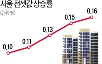 서울 전셋값, 임대차법 시행 이후 가장 많이 올랐다