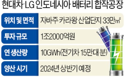 현대차-LG, 1.2조원 투자…印尼에 배터리공장 설립