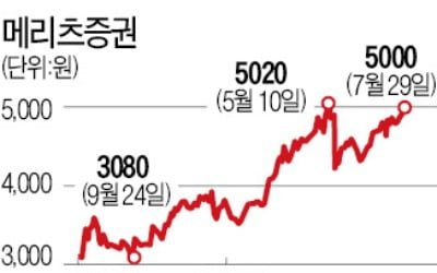 '메리츠 3총사' 배당축소 충격 딛고 훨훨