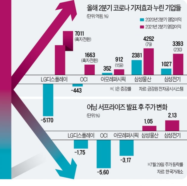 LGD·OCI, 깜짝실적 냈는데…왜 못뜰까