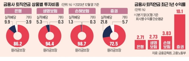 증권사, DC형 1년 수익률 10%…은행·보험은 2~3% 그쳐