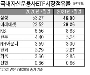 가열되는 삼성-미래 'ETF시장 쟁탈전'