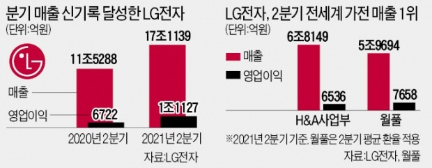 LG전자, 매출도 美 월풀 제쳤다…"올해 영업익 4조 넘을 것"