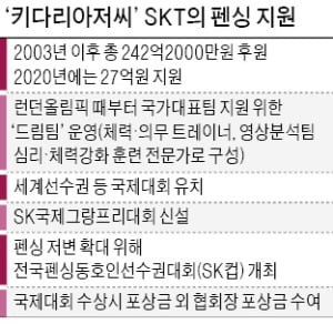 최강 금빛 펜싱 뒤엔 '키다리 아저씨' SKT 있었네