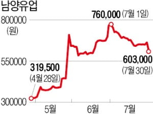 남양유업, 돌연 매각작업 연기…한앤컴퍼니 "법적 조치 검토"