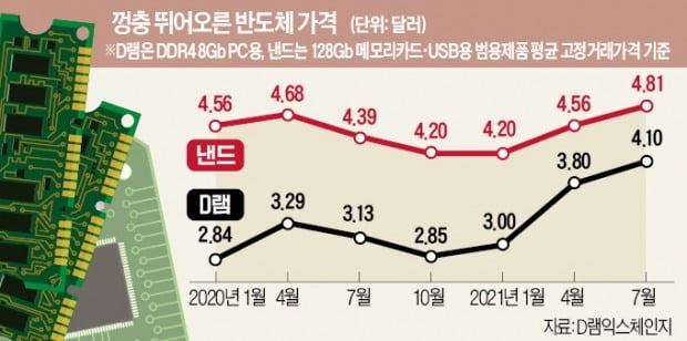 반도체 '진짜' 슈퍼사이클…D램·낸드값 상승세 탔다