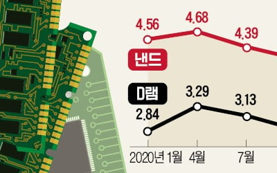 반도체 '진짜' 슈퍼사이클…D램·낸드값 상승세 탔다