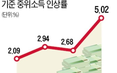 또 복지 예산 퍼주기…수급기준 대폭 완화