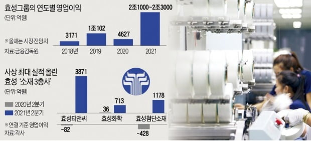 '소재 3총사' 진격…조현준의 효성, 첫 영업이익 2조 돌파 눈앞