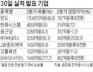 만도 '쇼티지 우려' 딛고 흑자전환 성공