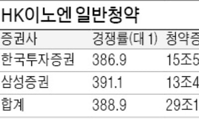 HK이노엔 청약 29조 몰렸다