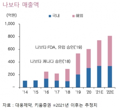 소송 이슈 해소로 구조적 성장 기대되는 대웅제약[베스트 애널리스트 추천 종목]