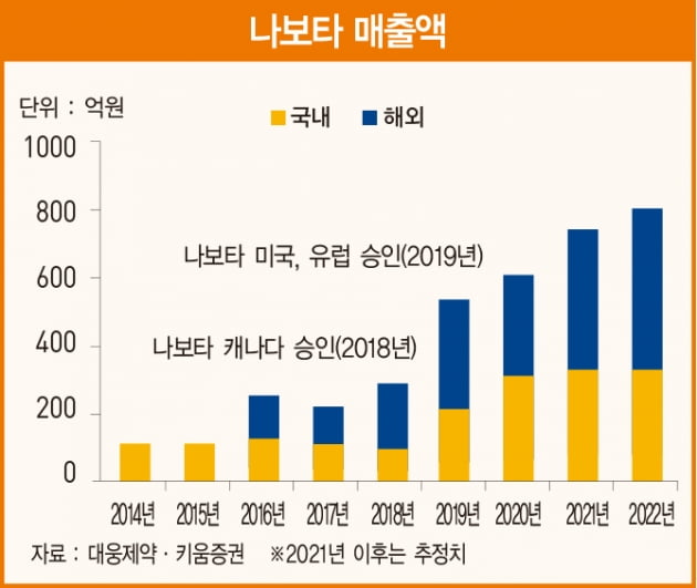 소송 이슈 해소로 구조적 성장 기대되는 대웅제약[베스트 애널리스트 추천 종목]