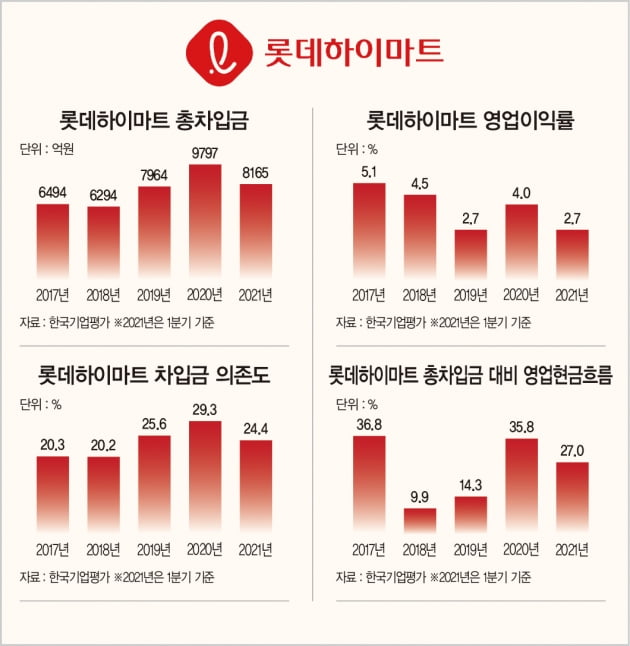 펜트업 효과 톡톡히 누린 롯데하이마트, ‘일거양득’ 공모채 발행