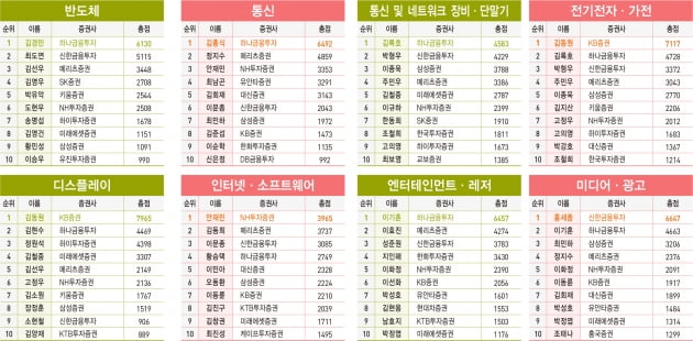 2021 상반기 베스트 애널리스트 부문별 순위표