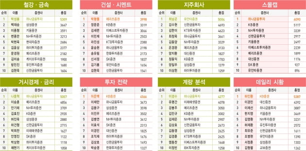 2021 상반기 베스트 애널리스트 부문별 순위표