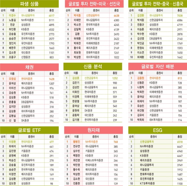 2021 상반기 베스트 애널리스트 부문별 순위표