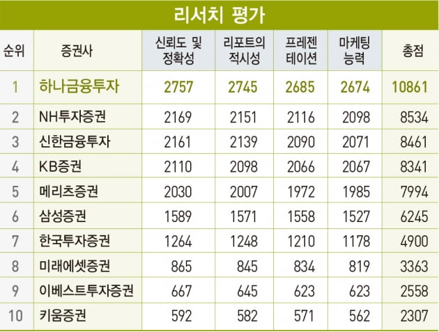 하나금융투자, ‘베스트 증권사’ 1위…법인영업 선두는 NH투자증권