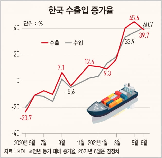 수출 증가에 경기 회복세…변이 코로나19 확산은 부담