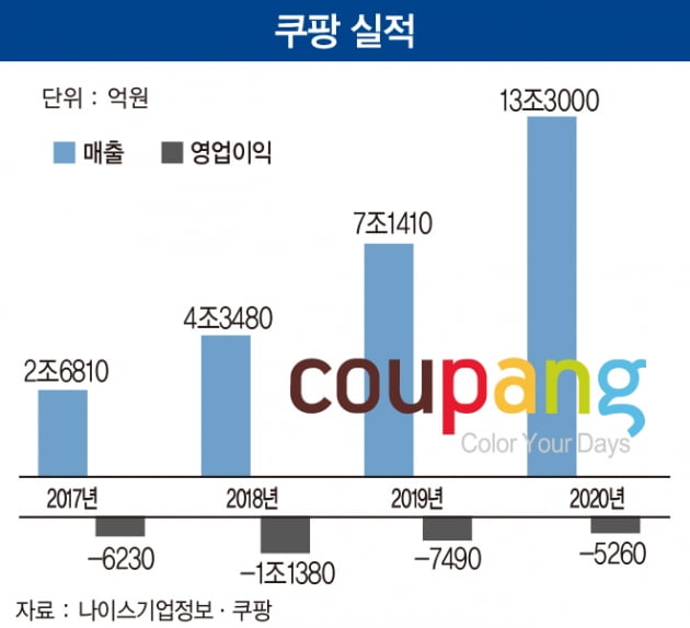 4조 투자로 쿠팡 뛰어넘은 신세계…‘온라인 유통 거인’으로 거듭났다