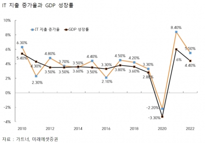 기업 최신 소프트웨어 구축 붐…IT 솔루션 3인방 주목하라[돈 되는 해외 주식]