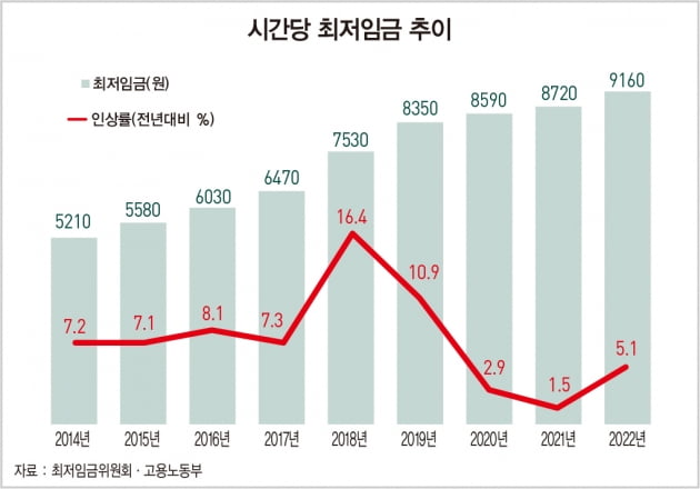  내년도 최저임금, 5.1% 오른 ‘9160원’[숫자로 본 경제]