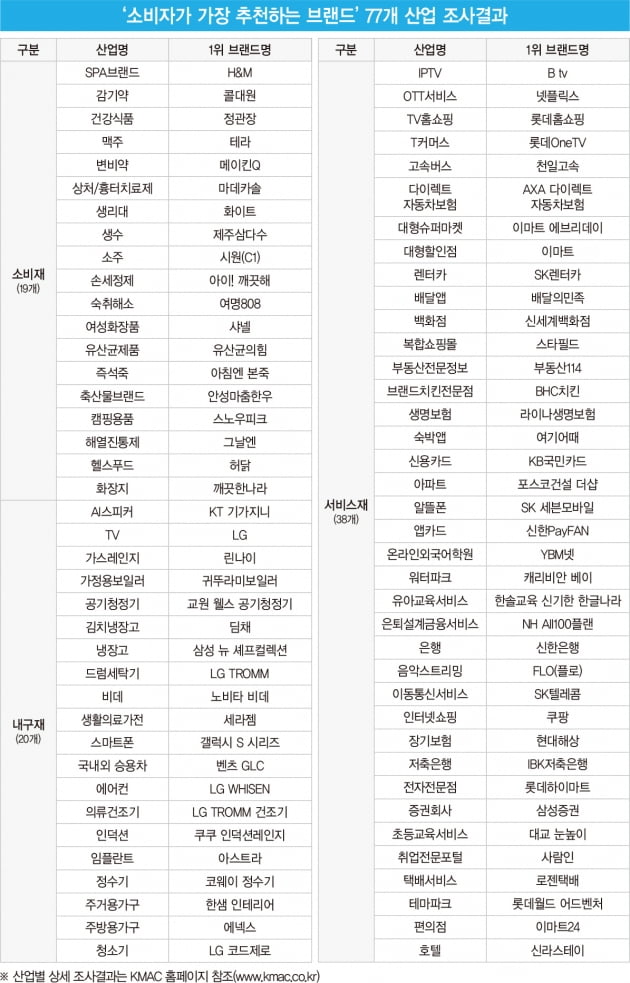 한국능률협회컨설팅, ‘소비자가 가장 추천하는 브랜드’ 발표